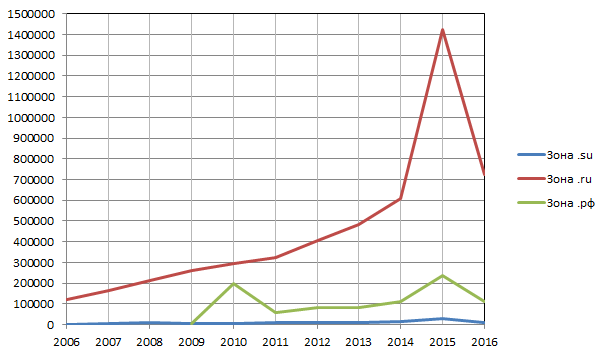 Число доменов с 2006 по 2016 года