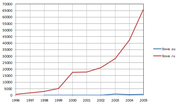 Число доменов с 1996 по 2005 года