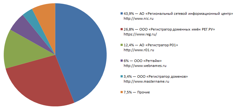 Распределение доменов в зоне .su
